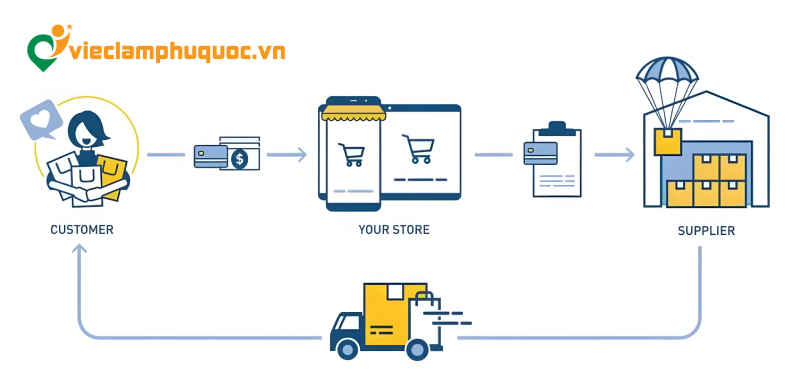 Mô hình việc làm POD/Dropship